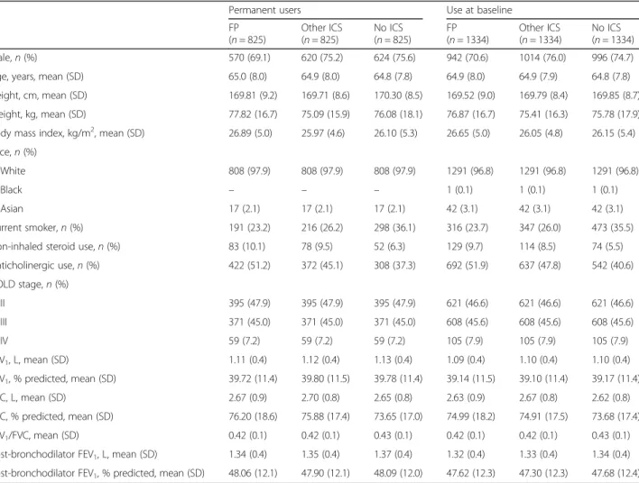 Table 1 Baseline characteristics of patients in matched subgroups by type of ICS use