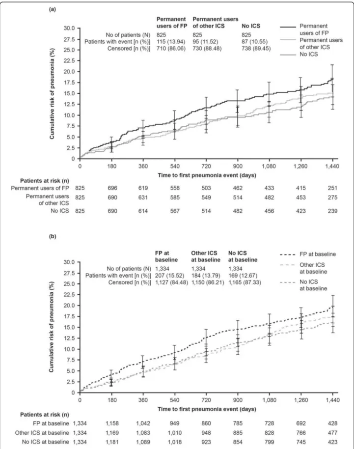 Fig. 1 Time to first pneumonia in patients receiving ICS (FP, other, no): a) Permanent (b) Baseline