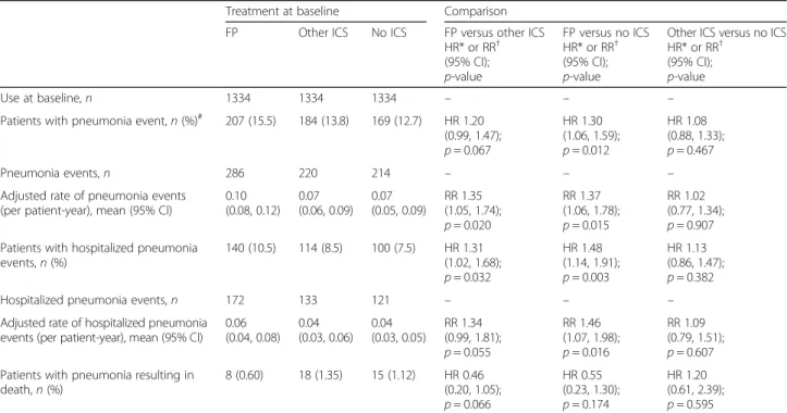 Table 3 Risk of pneumonia by type of treatment (FP, other ICS, no ICS use) at baseline