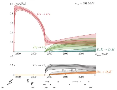 Figure 3.s lattice calculation with mπ ≈ 390 MeV. Quantities proportional to the diagonal (oﬀ-diagonal) cross sections areplotted in the top (bottom) panel