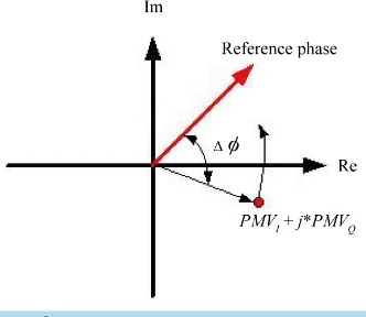 Figure 2. The sketch map of phase rotation based on PMVI + j*PMVQ coordinate.                 