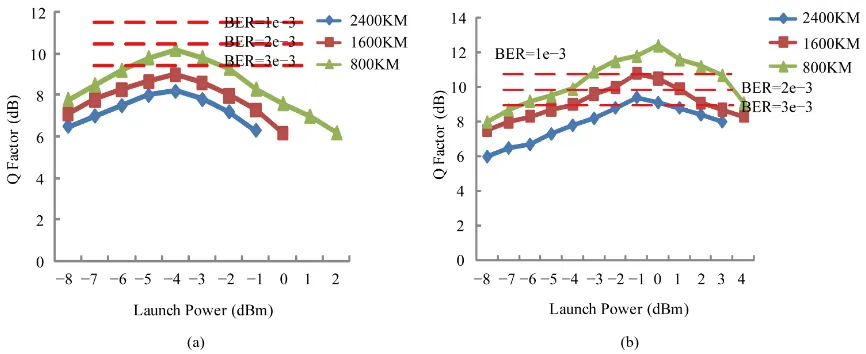 Figure 7. Monitored PMVs corresponding to 128 symbols (SMF: 2400 km; OSNR: 16.5 dB; Launch power: 0 dBm)