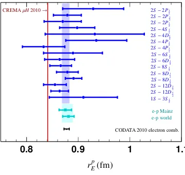 Figure 1. Status of the proton radius puzzle circa 2010. Blue data points denote various hydrogen intervals thataverage from Ref