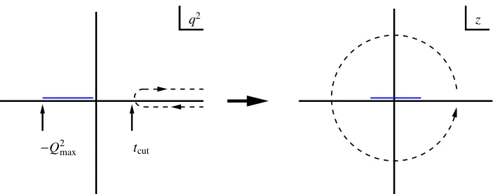 Figure 3. Variable transformationcrossed channel is q2 → z(q2) mapping the cut plane to the unit circle