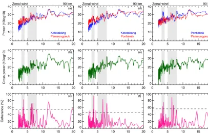 Figure 2. The zonal wind power spectral density of two radars (a, d, g), cross power spectral density (b, e, h), and coherence (c, f, i) during1 April to 31 May 2010.