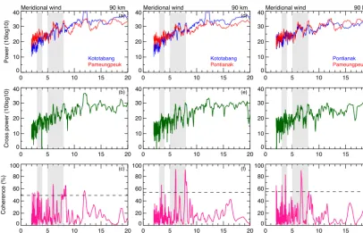 Figure 3. The meridional wind power spectral density of two radars (a, d, g), cross power spectral density (b, e, h), and coherence (c, f, i)during 1 April to 31 May 2010.