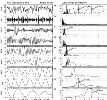 Figure 4. Time series ofIntrinsic mode function components from the ﬁrst to eighth IMFs are shown in (a) daily mean zonal wind observed using the Kototabang radar during 1 to 21 May 2010 at the 90 km altitude level