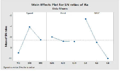 Table 6.5.1: Response Table for S/N RatiosSmaller is better 