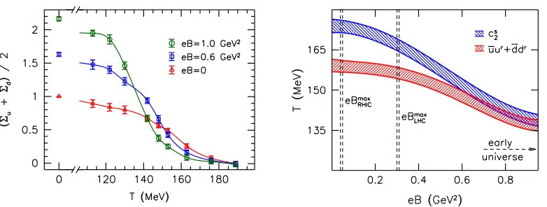Figure 1. Left: the renormalized light quark condensate as a function of the temperature for three values of themagnetic ﬁeld (data from [4])