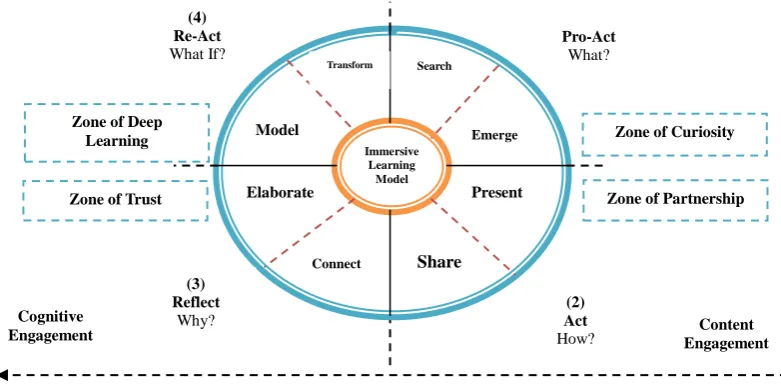 Figure 1. PARR model of immersive learning design.                                                