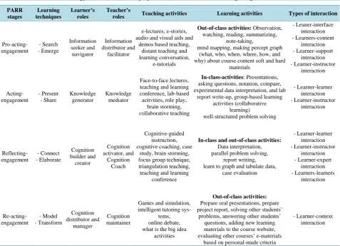 Table 1. The instructional strategy used to validate the proposed model of immersive learning design