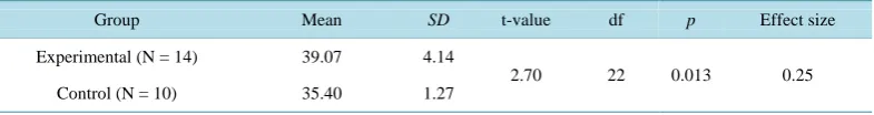 Table 3.  The descriptive statistics and t-test for the between group difference in post-test on the achievement