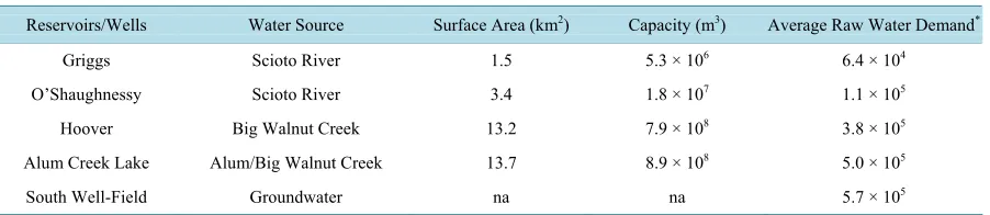 Table 1. Columbus, Ohio, water supply information.  