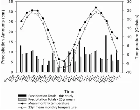 Figure 2. Monthly precipitation totals and average monthly air temperatures across the study during May 2010 to No-vember 2011 in comparison to the 25-yr monthly precipita-tion totals and mean monthly air temperatures
