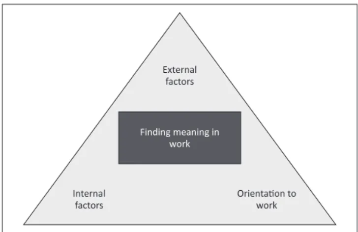 FIGURE 1: Determinants of how meaning is found in work.