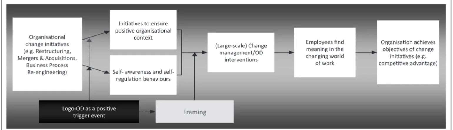 FIGURE 2: A framework for leveraging the meaning context to facilitate organisational change.