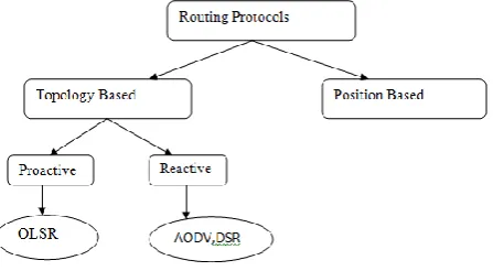 Figure 1: Taxonomy of routing protocols