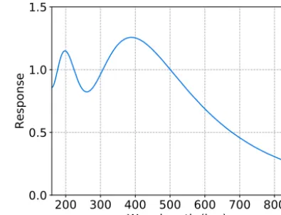 Figure 1. Response function for the Savitzky–Golay ﬁlter with awindow size of 11 data points.