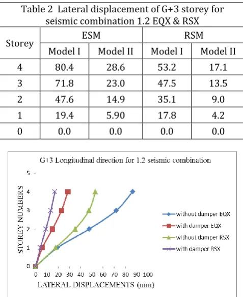 Table 2  Lateral displacement of G+3 storey for 