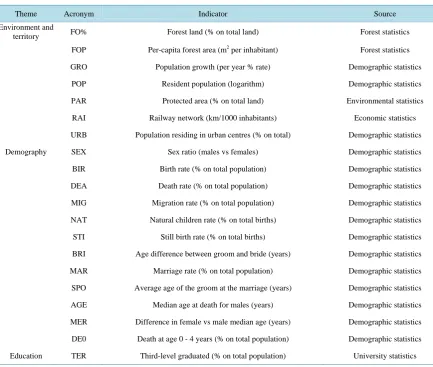 Table 1. List of the variables used in the present study. 
