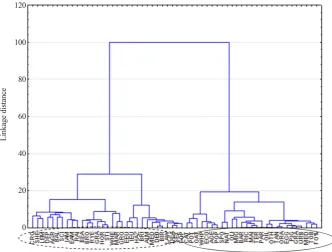 Table 2.  Euclidean distance matrix among the four k-means clusters.