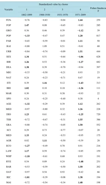 Table 3. Results of the k-means clustering (Fisher-Snedecor F test with 3 and 144 degrees of freedom testing for significant differences among the average standardized value of each cluster by variable)