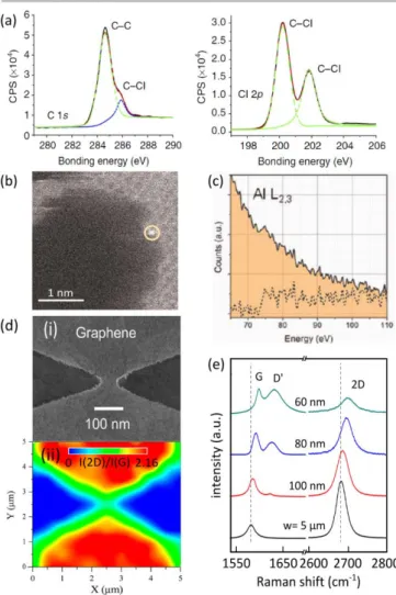 Figure 5. Spectroscopic characterization of graphene edges.  a)  X-ray  photoelectron spectroscopy of a chlorinated graphene nanoribbon