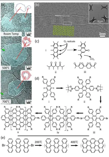 Figure  2. Design and functionalization of graphene edges. a)  High  resolution transmission electron micrographs (TEM) of few-layer graphene  sculpted in the bright-field mode of a TEM at different specimen  temperatures [56] 