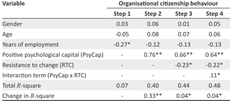 TABLE  3:  Hierarchical  regression  of  organisational  citizenship  behaviour  regressed on positive psychological capital and resistance to change (N = 97).