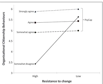 FIGURE  2:  Resistance  to  change  moderating  the  positive  effect  of  positive  psychological capital on organisational citizenship behaviours.
