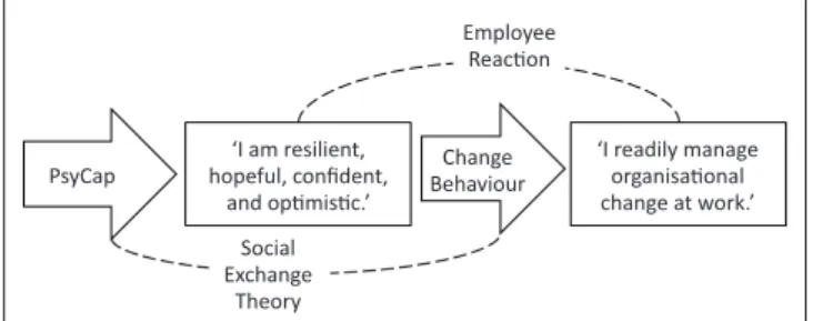 FIGURE 3: The social exchange theory at work in the organisation.