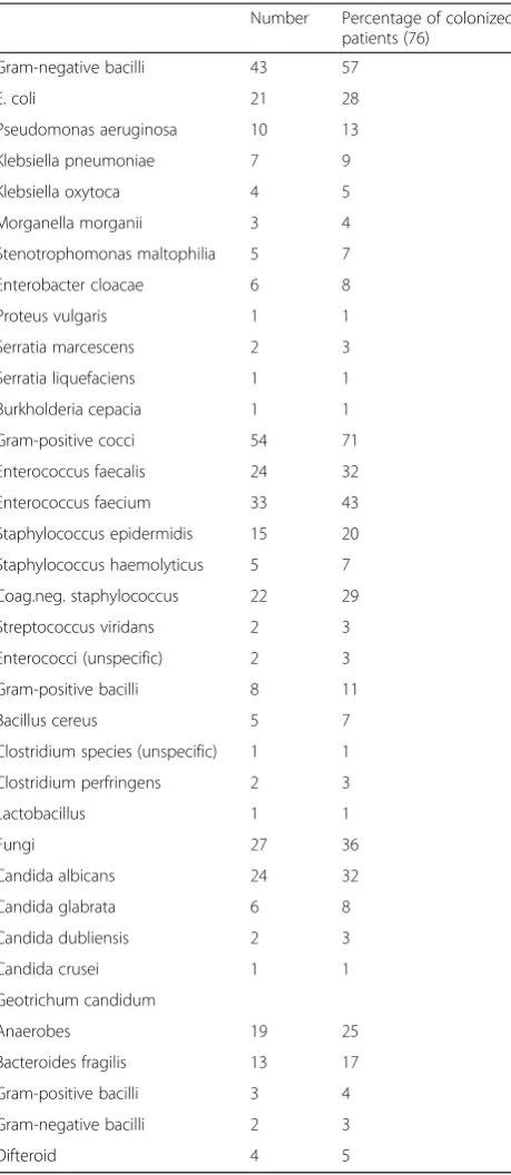 Table 4 Bacterial and fungal cultures