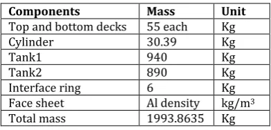 Table -3: Shows the mass of individual components of the spacecraft structural system  