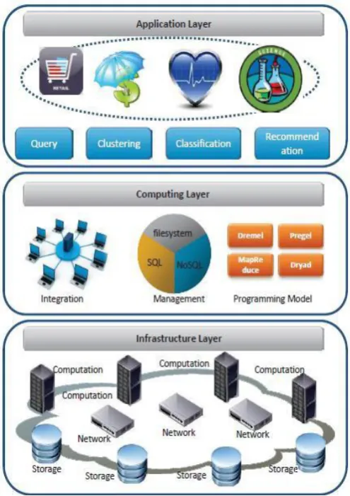 Fig. 1. A layered Big Data Architecture  
