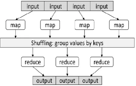 Fig. 3. MapReduce Architecture [35]  