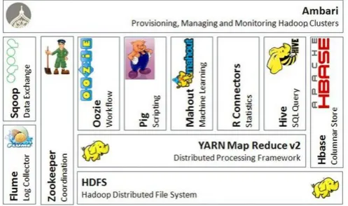 Fig. 4. Hadoop Ecosystem[21]  
