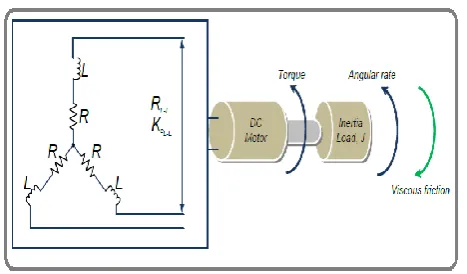 Fig . – 2 Model of Brushless DC motor 