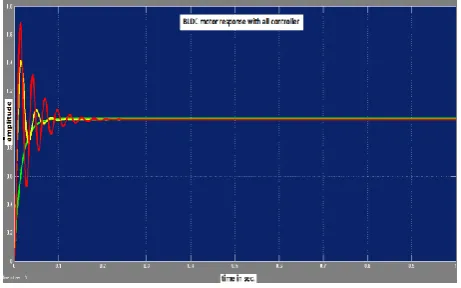 Table 2 Comparison between the output responses for controllers  