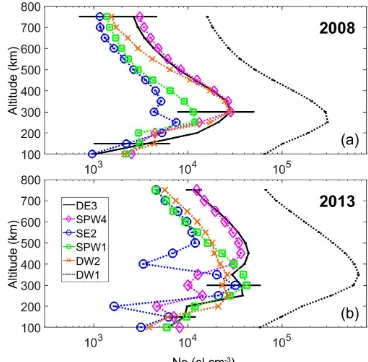 Figure 11 shows the electron density (Ne) LT ×contour plots obtained for around 2008 (left) and 2013 (right) longitudeSeptember equinoxes