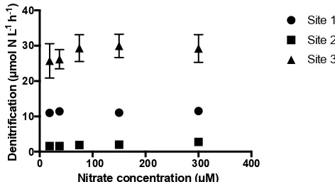 Figure 2. Denitriﬁcation rates as a function of nitrate concentrationat the inlet of the columns at the three sites studied