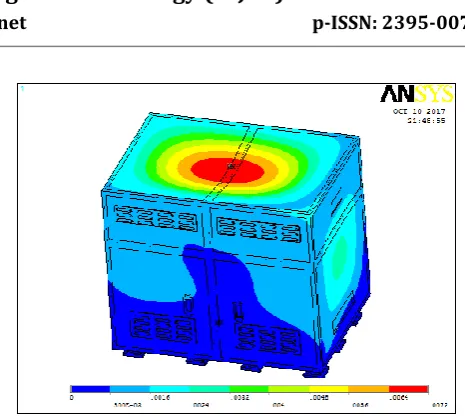 Fig -13:  Vonmises Stress Vs Design Parameters   