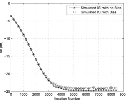 Figure 2. Simulated ISI performance comparison between the biased 16QAM input case and the non-biased version using (39) for SNR30 dB[]b =