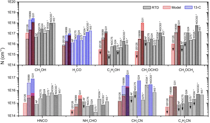 Fig. 8. Source-averaged column densities for warm molecules. Column densities from the RTD analysis are marked in black bars