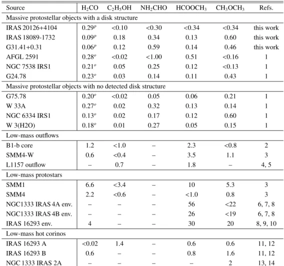 Table 8. Abundance ratios of complex species in the observed sources and those in other chemically rich environments.