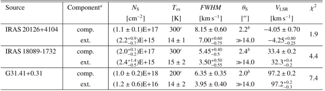 Table 6. CASSIS model parameters for CH 3 OH in the observed sources.