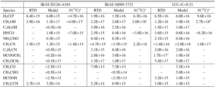 Table 7. Column densities for the targeted species from the RTD analysis, Weeds or CASSIS (CH 3 OH) models and those derived from