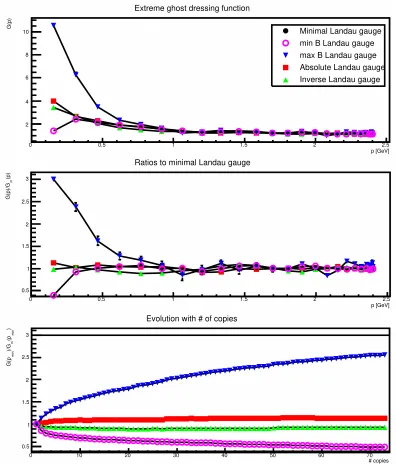 Figure 3. The ghost dressing function for various gauges (top panel) and the ratio to its value in minimal Landaugauge (middle panel)