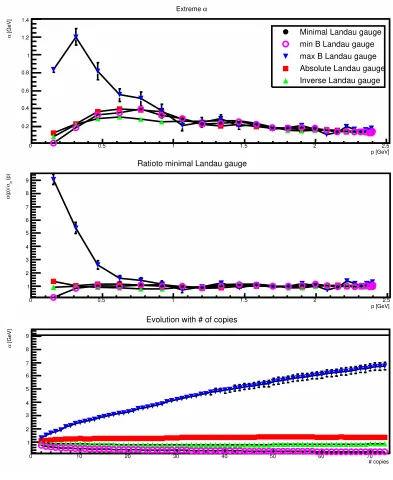 Figure 4. The ghost dressing function for various gauges (top panel) and the ratio to its value in minimal Landaugauge (middle panel)