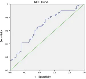 Figure 2 Diagnostic accuracy of serum SDC-1 for COPD. Area under the curves (AUC) was calculated by the trapezoidal rule.