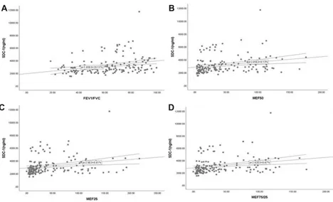 Figure S1 Serum SDC-1 correlated positively with the ratio of FEV1/FVC (A) and the parameters of small airway obstruction (SAO) (B-D) in all subjects.Abbreviations: FEV1, forced expiratory volume in one second; FVC, forced vital capacity; SDC, syndecan.